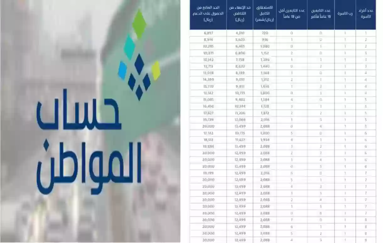 كم راتب حساب المواطن 1447 البرنامج يوضح التعديل في نظام الرواتب