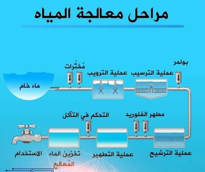 مراحل معالجة مياه الشرب