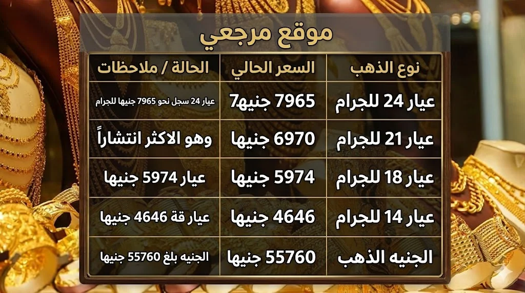 سعر الذهب اليوم الاثنين 30-3-2026 ارتفاع مفاجئ عالميًا واستقرار محلي وترقب تحركات السوق