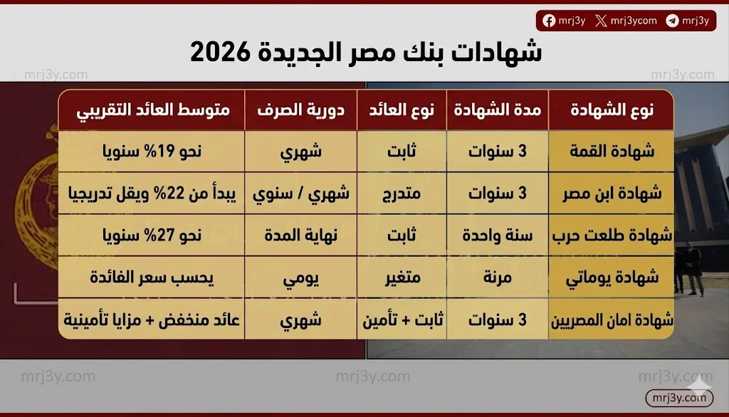 شهادات بنك مصر