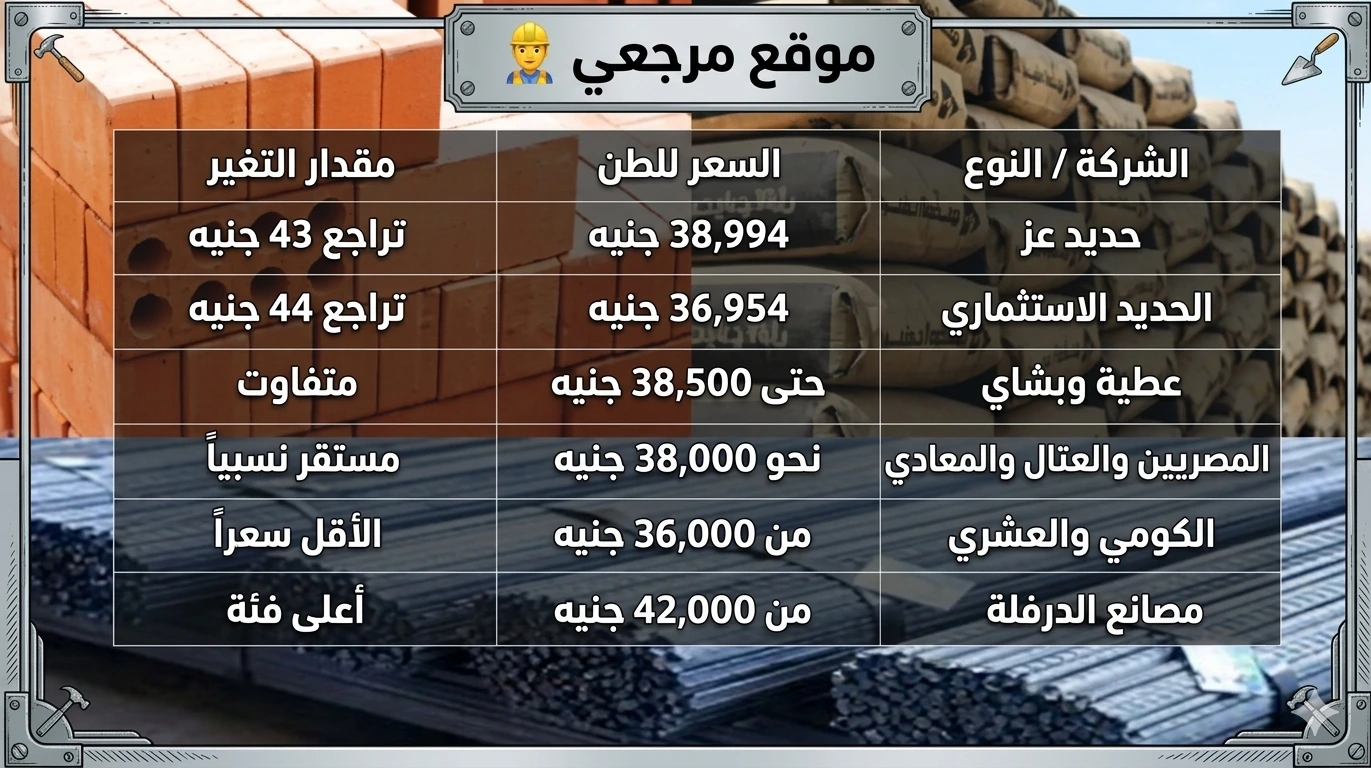 أسعار الحديد والأسمنت اليوم 11 أبريل 2026 تراجع جديد يدعم حركة البناء في الأسواق
