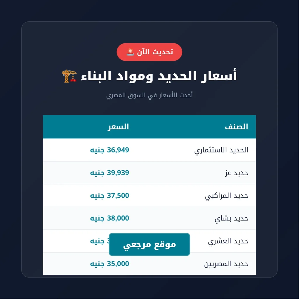 أسعار الحديد والأسمنت في مصر تتباين اليوم 30 أبريل 2026 مع ضغوط تكلفة الإنتاج