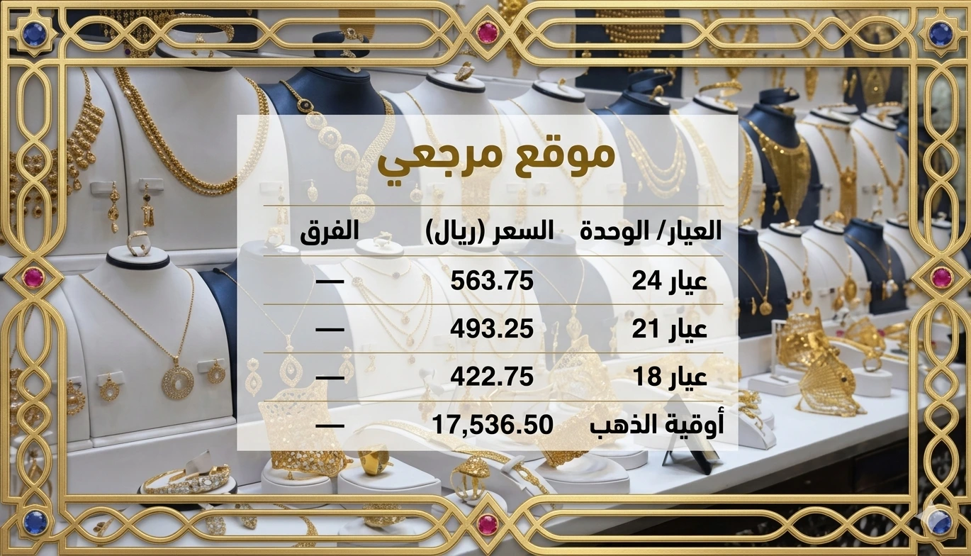 أسعار الذهب بالسعودية: جدول تحديثات عيار 24 و21 بالريال السعودي (تحديث لحظي)