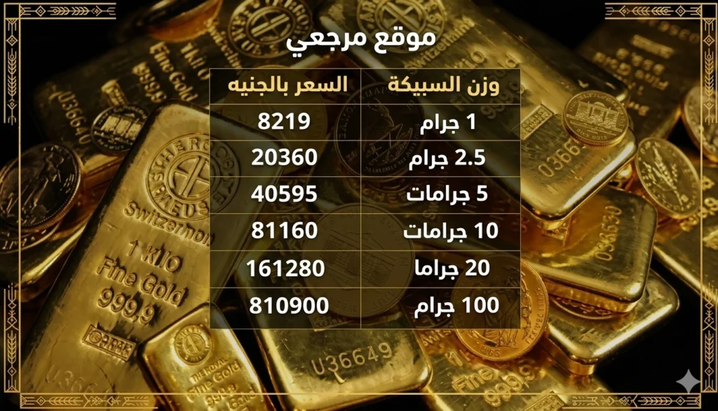 أسعار سبيكة الذهب BTC في مصر اليوم الأحد 19 أبريل 2026 بعد التحديث الصباحي