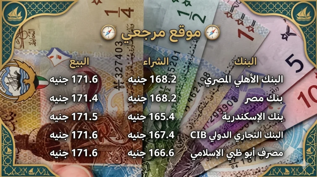 استقرار سعر الدينار الكويتي اليوم الأربعاء 15 أبريل 2026 أمام الجنيه بالبنوك المصرية الكبرى