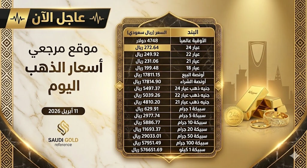 انخفاض الان سعر الذهب في السعودية اليوم السبت 11 ابريل 2026 يستقر مع ميل طفيف