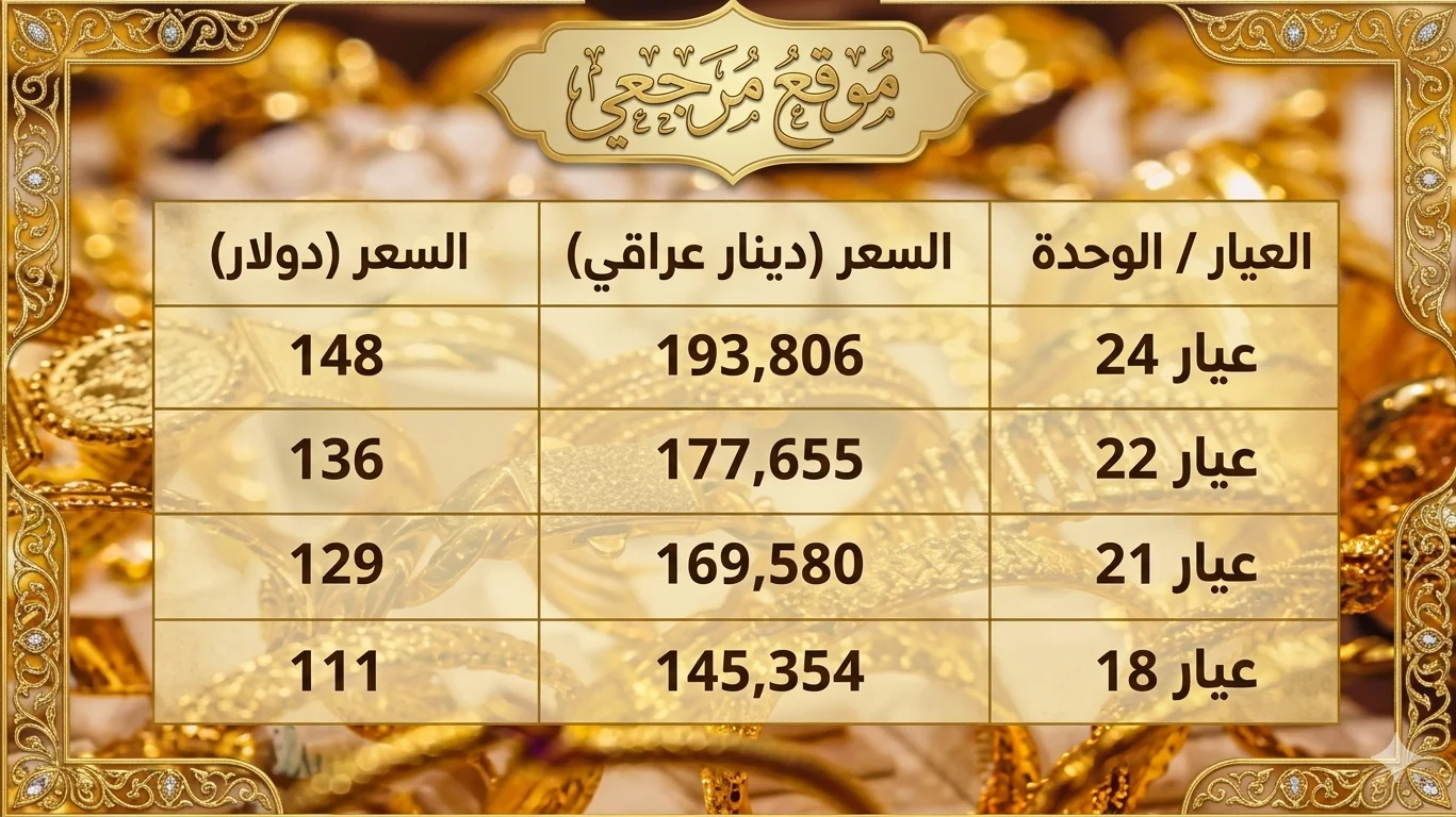 انخفاض سعر الذهب اليوم في العراق الخميس 2 أبريل 2026 وتراجع عالمي يضغط على السوق