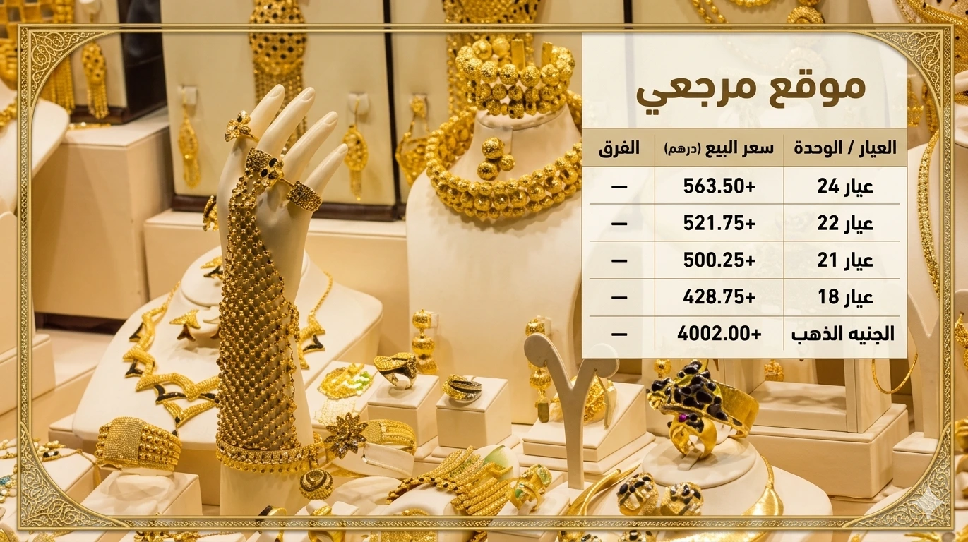 بورصة الذهب في دبي: أسعار جرام الذهب اليوم (24، 22، 21) بالدرهم الإماراتي