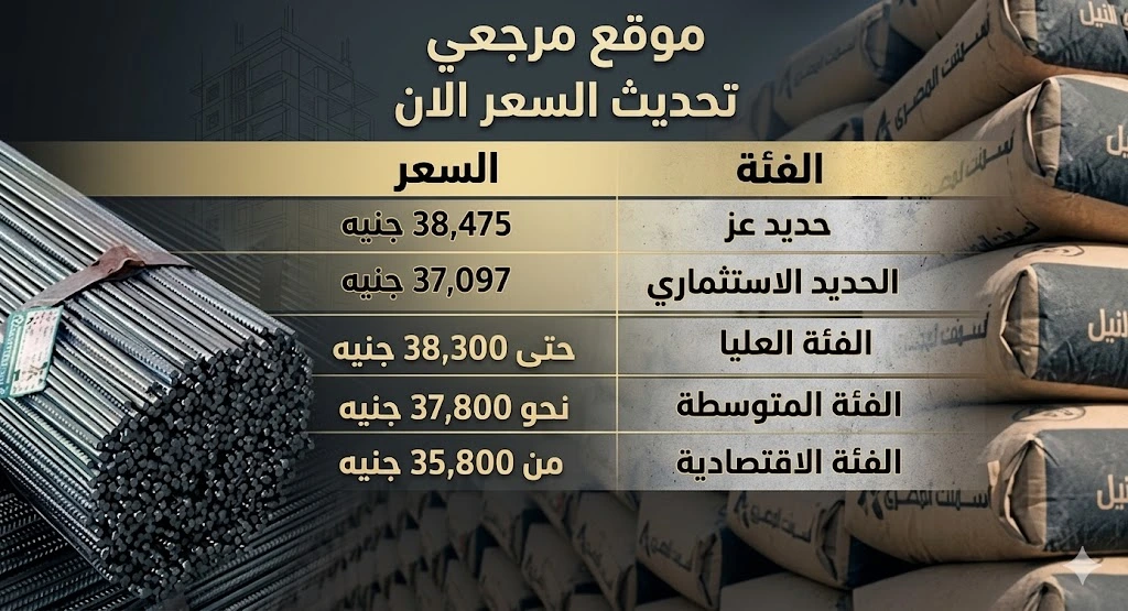 تراجع سعر الحديد اليوم الثلاثاء وهدوء سعر الاسمنت نسبي قبل تحركات جديدة