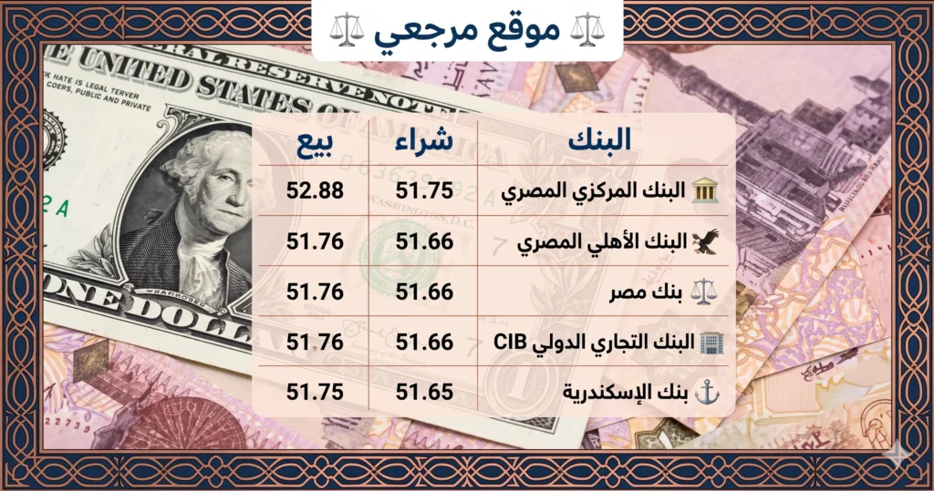 سعر الدولار اليوم في مصر الأحد 19 أبريل 2026 يتراجع بالبنوك مع تحسن المؤشرات
