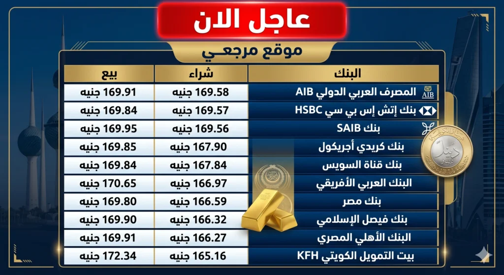 سعر الدينار الكويتي اليوم الخميس 23 أبريل 2026 أمام الجنيه المصري بالبنوك المصرية