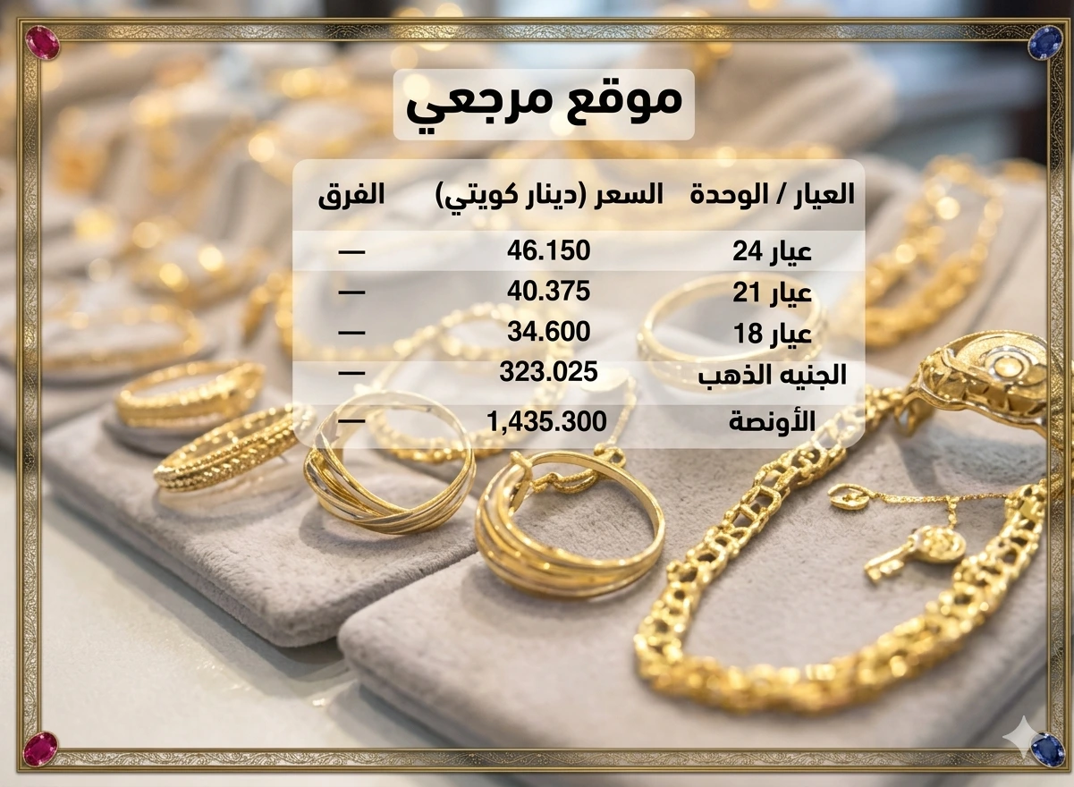 سعر الذهب اليوم في الكويت: كشف بأسعار عيار 24 و21 والدينار الكويتي مقابل الغرام
