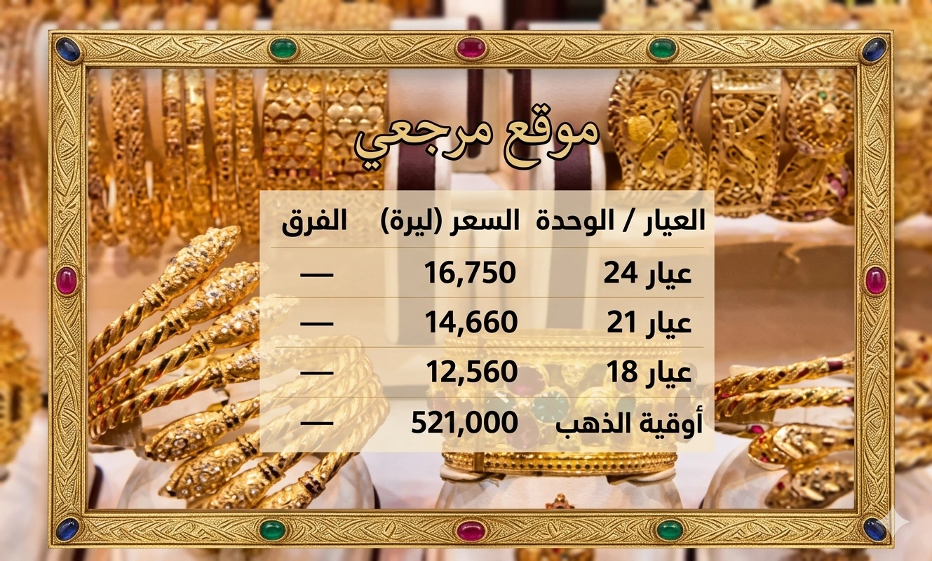 سعر الذهب في سوريا اليوم: أسعار عيار 21 في دمشق وحلب (السبت 4 أبريل)