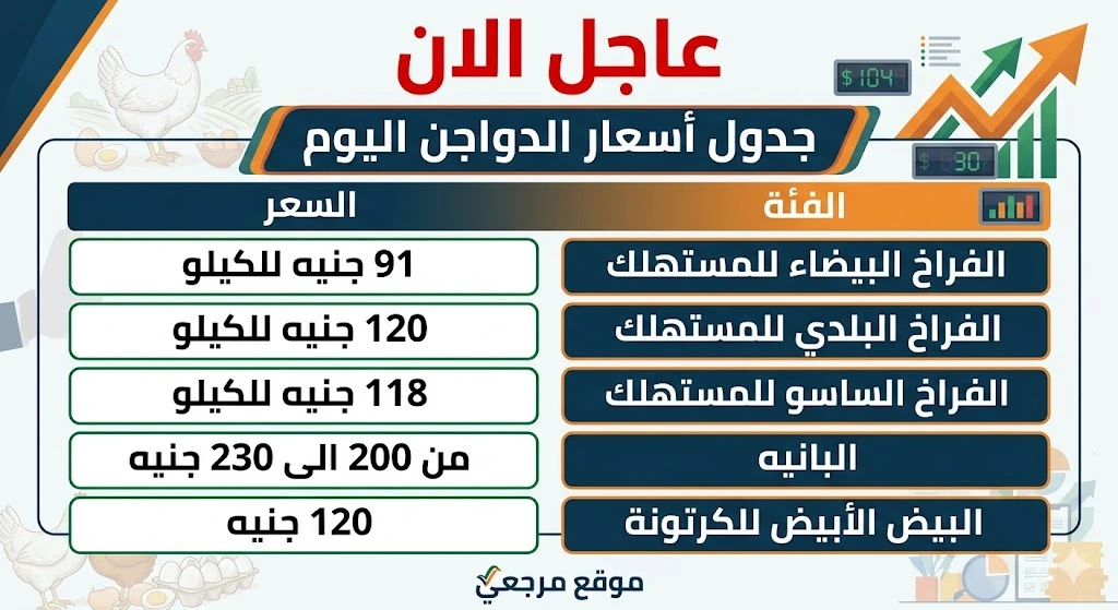 سعر الفراخ اليوم