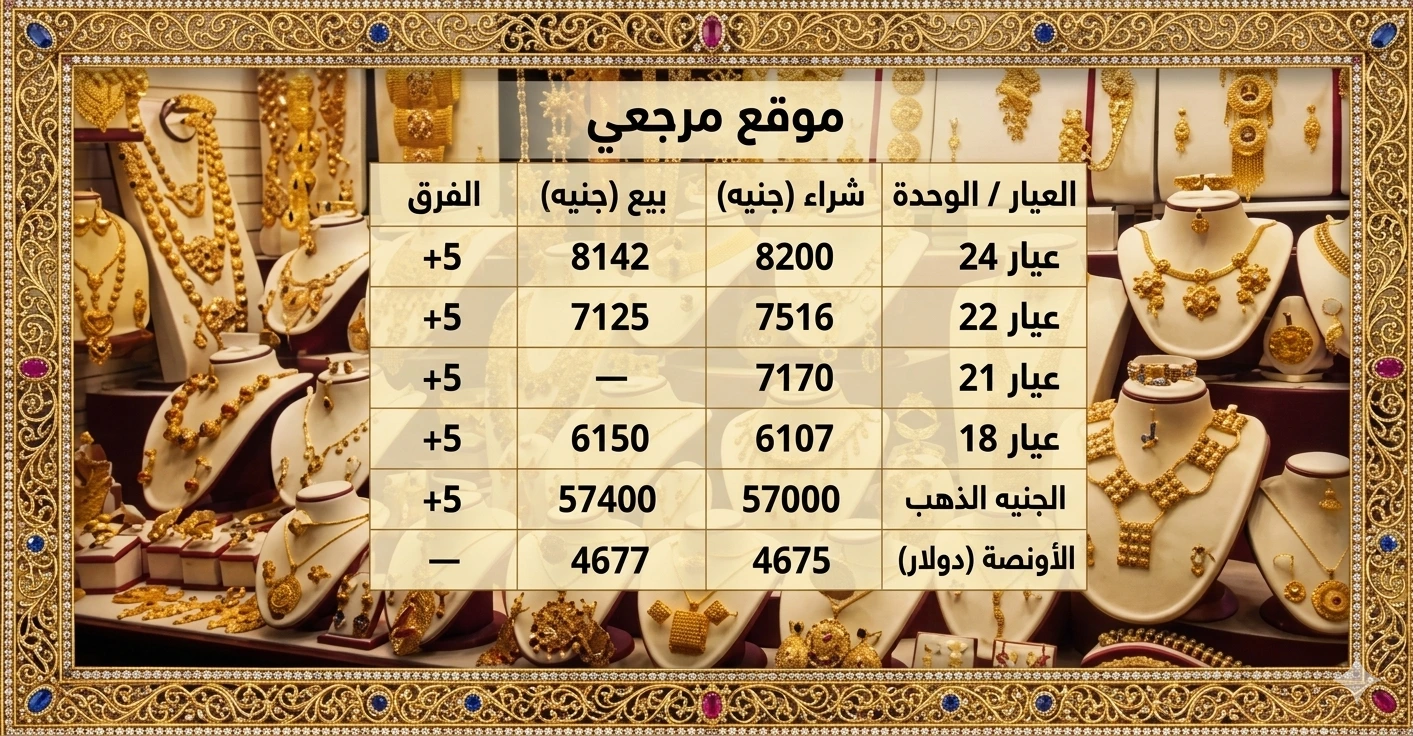 كم سعر الذهب اليوم في مصر؟ تفاصيل أسعار البيع والشراء لعيار 21 وعيار 24 بالمصنعية.