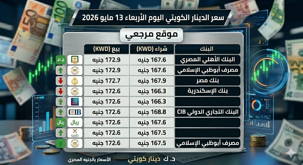 ارتفاع غير متوقع: سعر الدينار الكويتي اليوم الأربعاء 13 مايو 2026 يواصل الصعود القوي 1 سعر الدينار الكويتي اليوم الأربعاء 13 مايو 2026