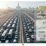 77 ألف مركبة تعبر الطرق المؤدية الى مكة خلال 6 ذي الحجة