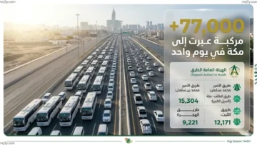 77 ألف مركبة تعبر الطرق المؤدية الى مكة خلال 6 ذي الحجة