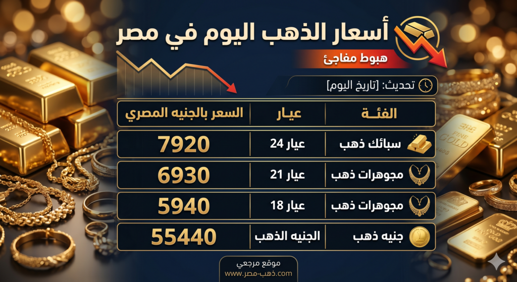 هبوط مفاجئ.. تراجع سعر الذهب في مصر يعيد تشكيل حركة السوق ويضغط على قرارات الشراء