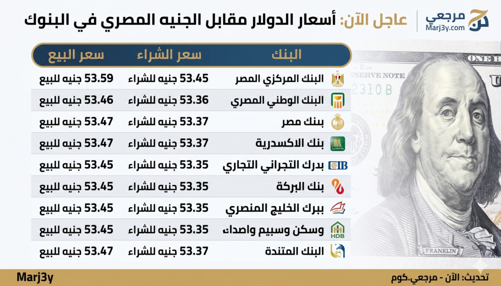 تراجع سعر الدولار مقابل الجنيه المصري اليوم في منتصف التعاملات بالبنوك