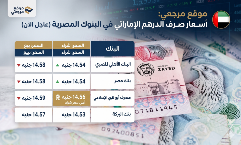 تراجع سعر الدرهم الإماراتي مقابل الجنيه المصري اليوم بنحو 3 قروش في البنوك