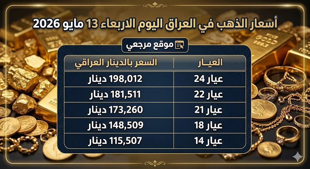 أسعار الذهب في العراق اليوم الاربع 13 مايو 2026 ارتفاع جديد في الأعيرة والسبائك 1 أسعار الذهب في العراق اليوم الاربع