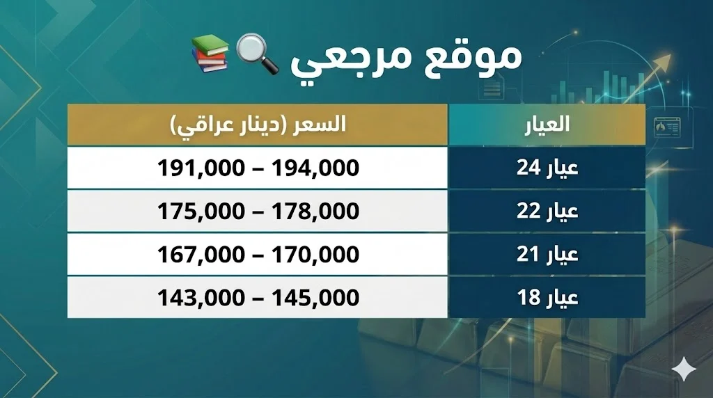 أسعار الذهب في العراق مساء اليوم 5 مايو 2026