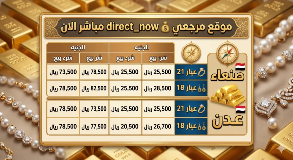 أسعار الذهب في اليمن تكشف فجوة حادة بين صنعاء وعدن الخميس 7 مايو 2026