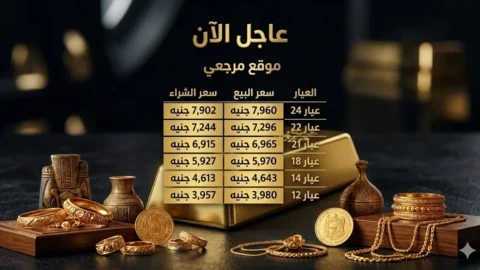 اخر تعاملات اليوم.. اسعار الذهب اليوم في مصر 6 مايو 2026 يضع عيار 21 تحت الضغط