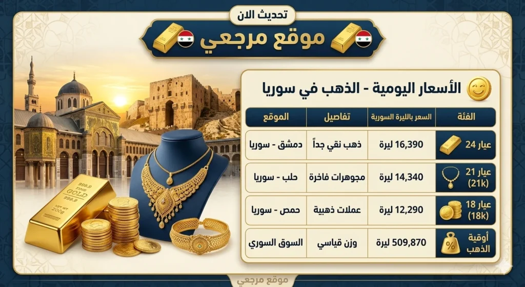 استقرار أسعار الذهب في سوريا اليوم تستقر محليًا رغم خسائر أسبوعية عالمية