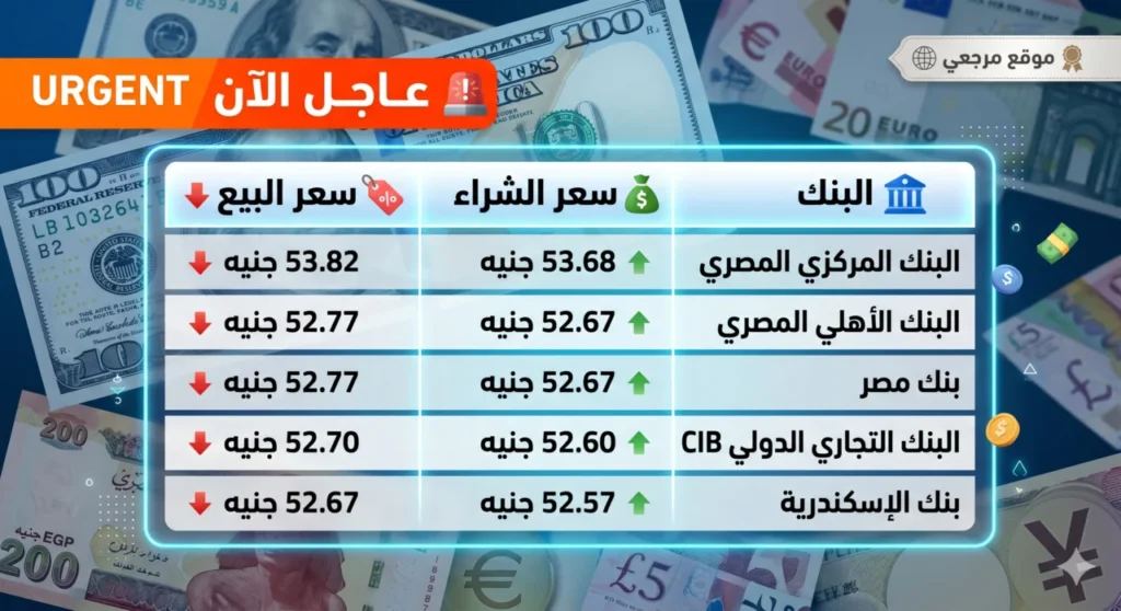استقرار سعر الدولار أمام الجنيه اليوم رغم عطلة البنوك الرسمية