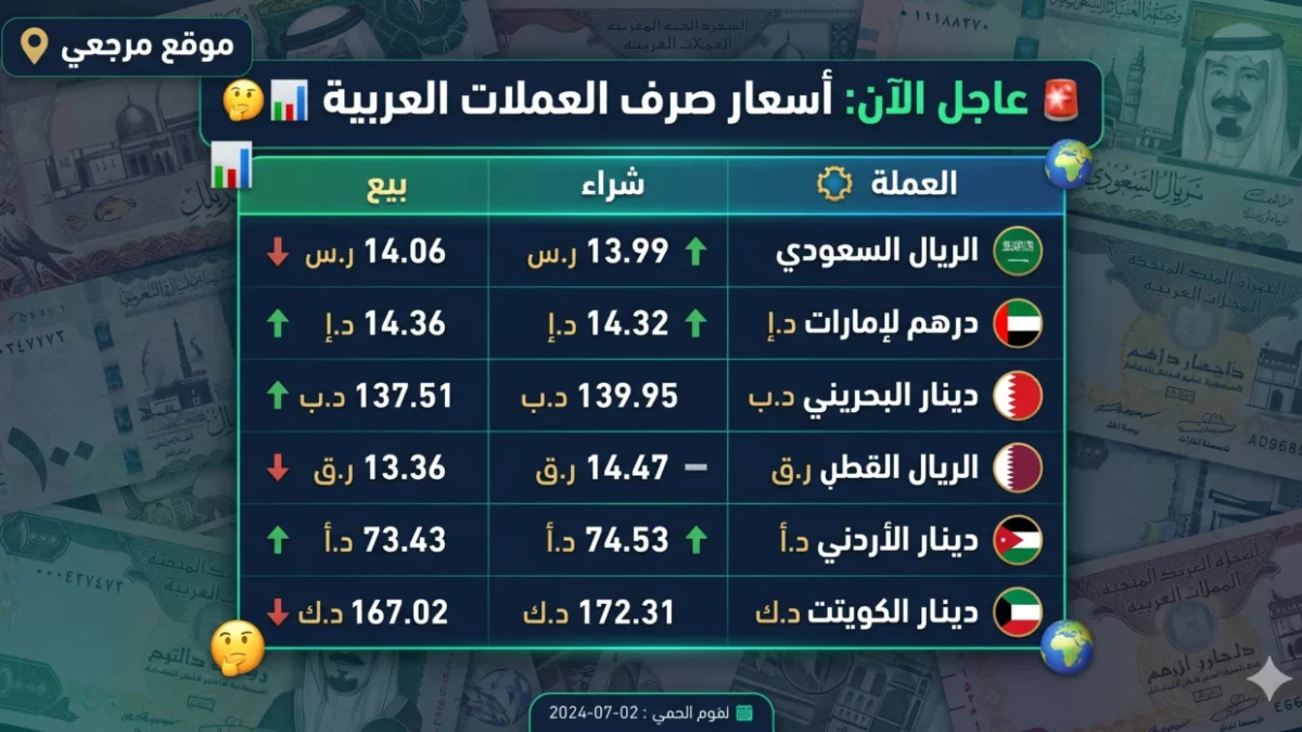 انخفض في 5 بنوك.. تراجع العملات العربية في مصر اليوم مع انخفاض الدولار وزيادة التدفقات الأجنبية 1 انخفض في 5 بنوك.. تراجع العملات العربية في مصر اليوم مع انخفاض الدولار وزيادة التدفقات الأجنبية