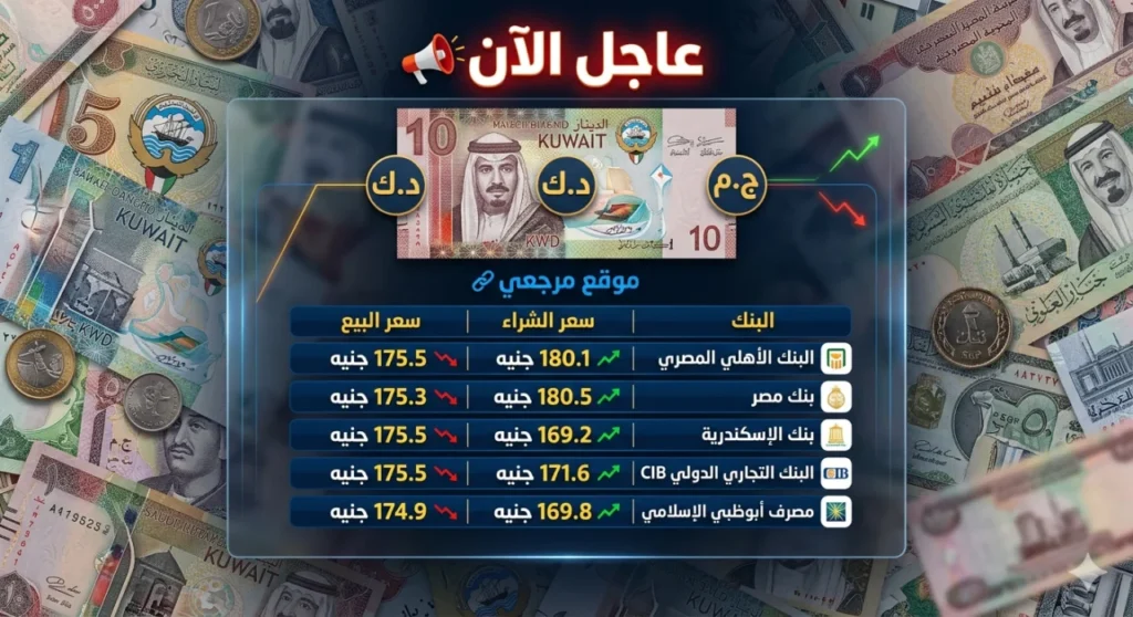 تحرك جديد.. استقرار سعر الدينار الكويتي أمام الجنيه المصري اليوم بالبنوك