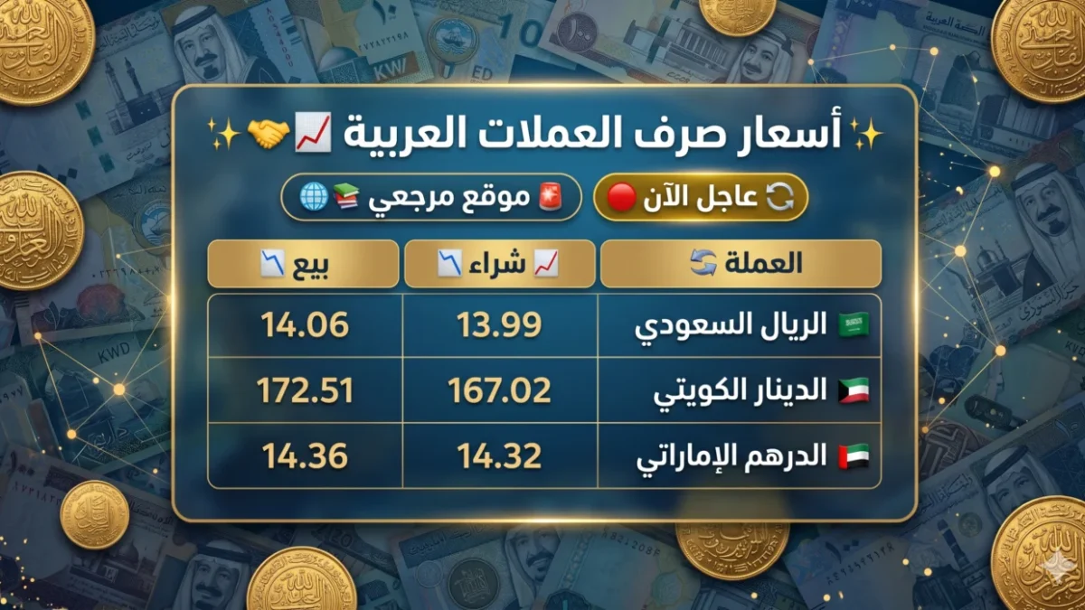 هبوط ملحوظ.. تراجع العملات العربية أمام الجنيه المصري بختام تعاملات الأربعاء 6 مايو 2026 1 تراجع العملات العربية أمام الجنيه المصري بختام تعاملات الأربعاء 6 مايو 2026