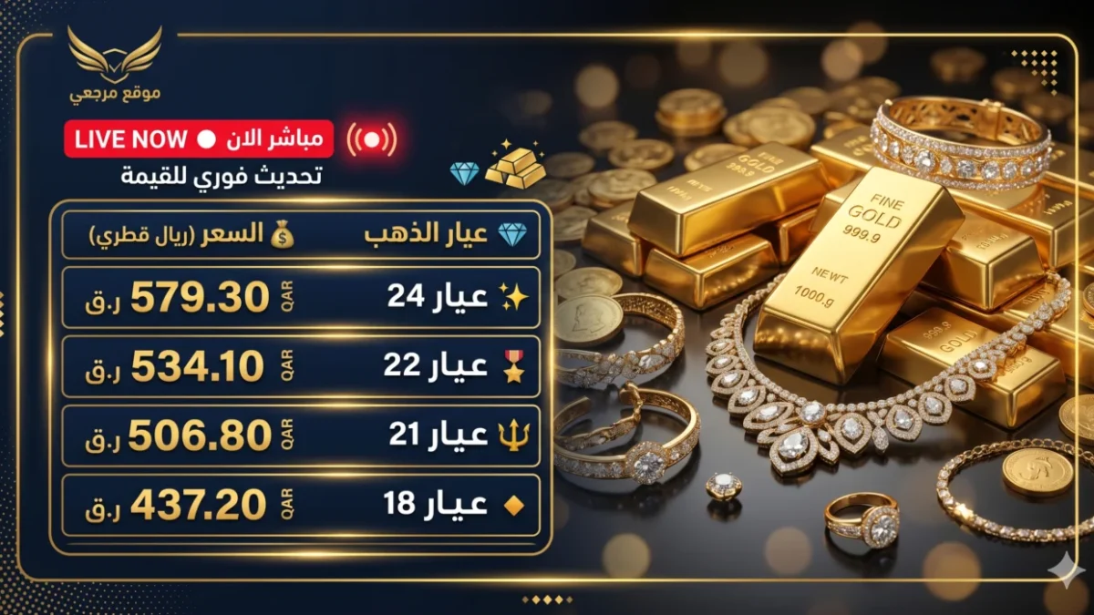 تراجع جديد.. أسعار الذهب في قطر تتراجع صباح اليوم مع اتجاه المستثمرين لجني الأرباح 1 تراجع جديد.. أسعار الذهب في قطر تتراجع صباح اليوم مع اتجاه المستثمرين لجني الأرباح