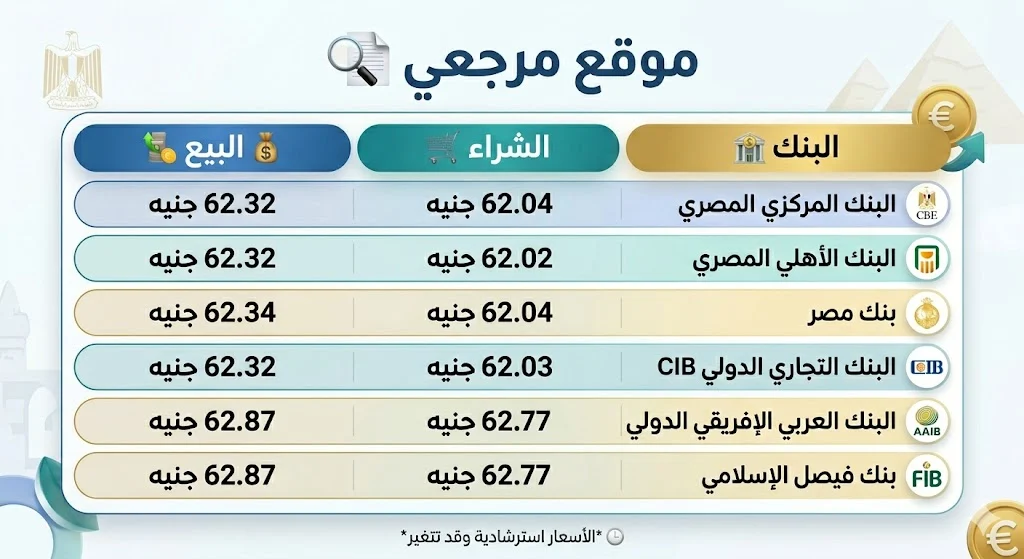 سعر اليورو اليوم الثلاثاء 12 مايو 2026