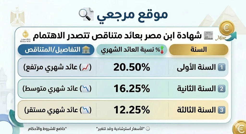 شهادات بنك مصر