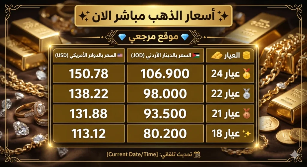 عيار 24 وصل كام؟.. أسعار الذهب في الأردن ترتفع اليوم وعيار 24 يتجاوز 106 دنانير