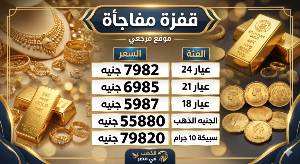 قفزة 10 جنيهات.. أسعار الذهب فى مصر تستقر اليوم بعد موجة صعود أسبوعية ملحوظة