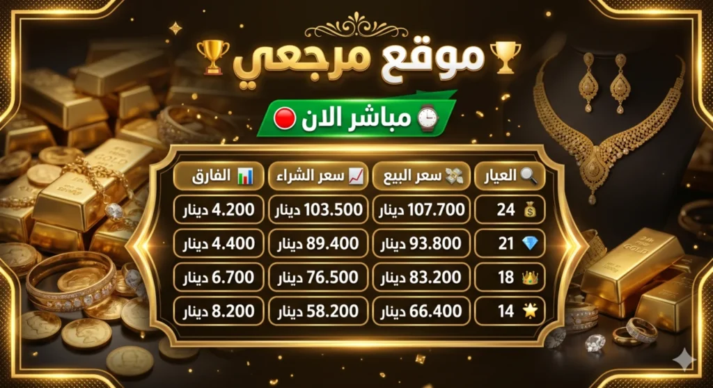قفزة جديدة في أسعار الذهب بالأردن تضع عيار 21 قرب حاجز تاريخي الخميس 7 مايو 2026