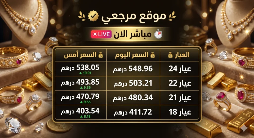 قفزة مفاجأة.. أسعار الذهب في الإمارات تقفز اليوم مدفوعة بصعود عالمي ملحوظ