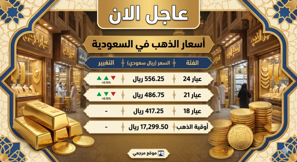 قفزة مفاجأة.. ارتفاع أسعار الذهب في السعودية اليوم مدفوعاً بحركة السوق العالمية