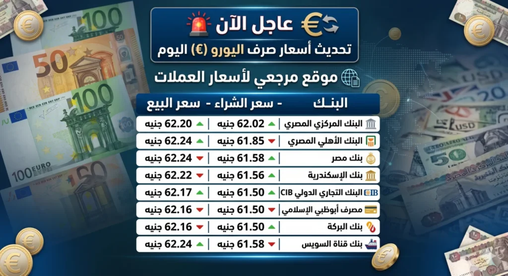 هل تراجع أم ثبت؟.. سعر اليورو اليوم يستقر قرب 62 جنيها بالبنوك المصرية