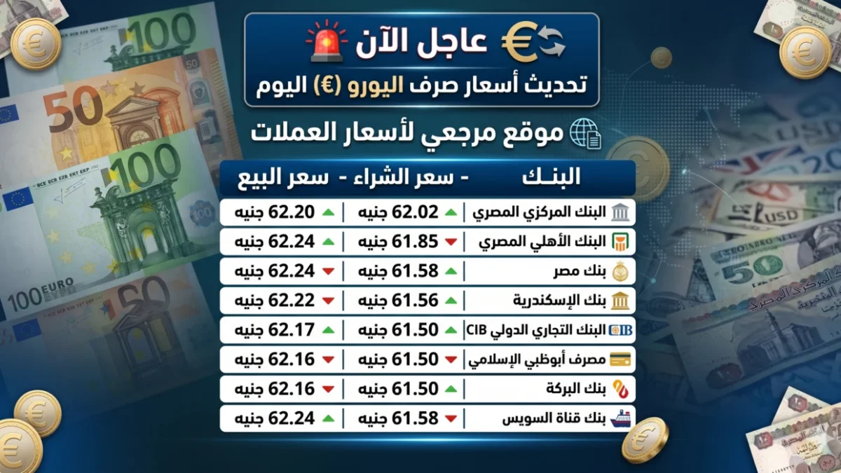 هل تراجع أم ثبت؟.. سعر اليورو اليوم يستقر قرب 62 جنيها بالبنوك المصرية 1 هل تراجع أم ثبت؟.. سعر اليورو اليوم يستقر قرب 62 جنيها بالبنوك المصرية